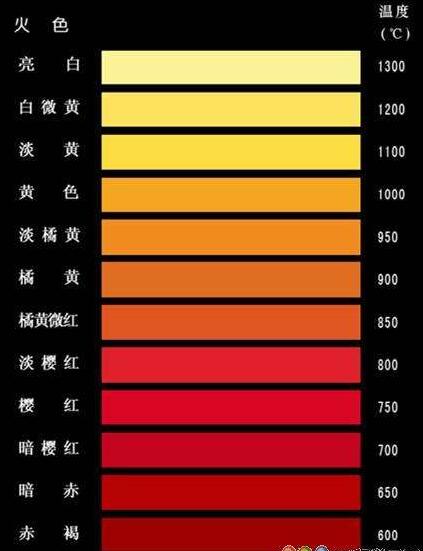 鋼鐵在不同加熱溫度下的火色表？鋼鐵加熱紅有多少度？